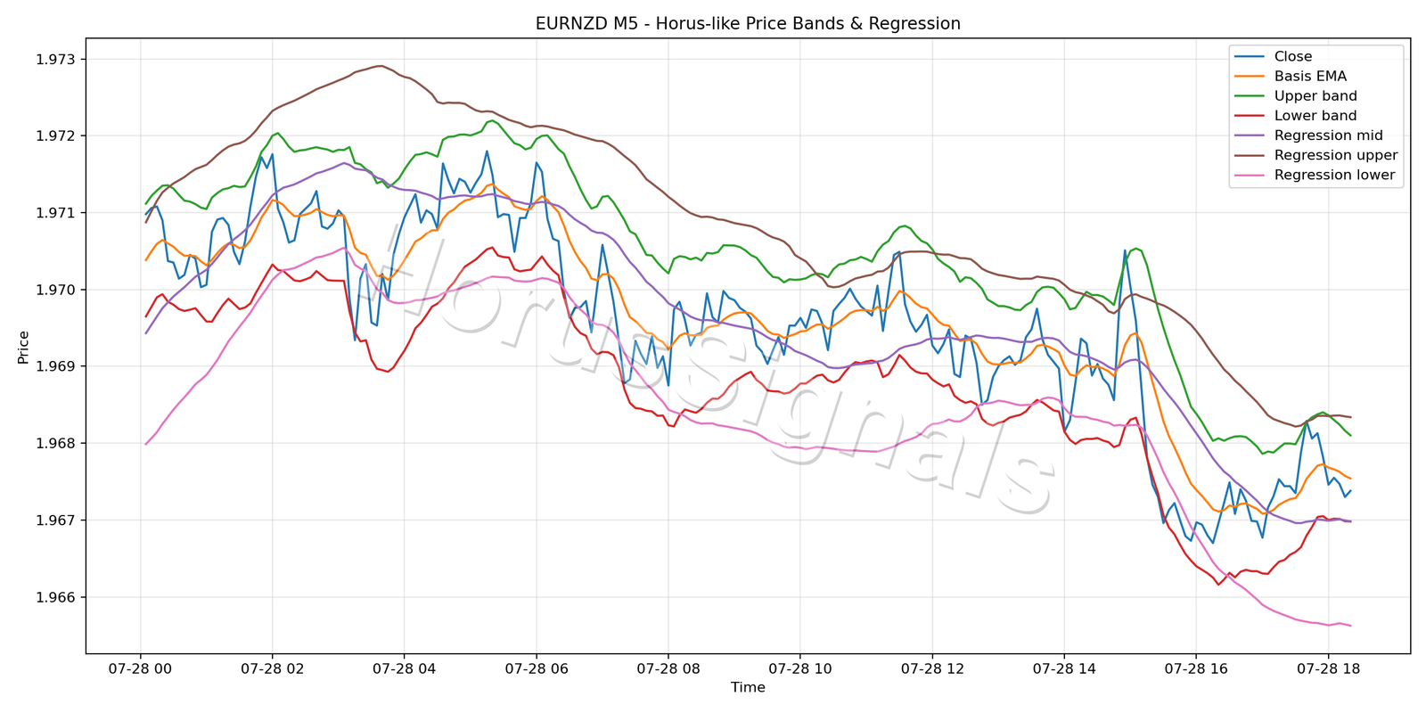EURNZD M5 01 PRICE BANDS REGRESSION