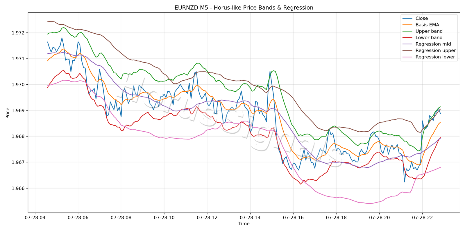 EURNZD M5 01 PRICE BANDS REGRESSION
