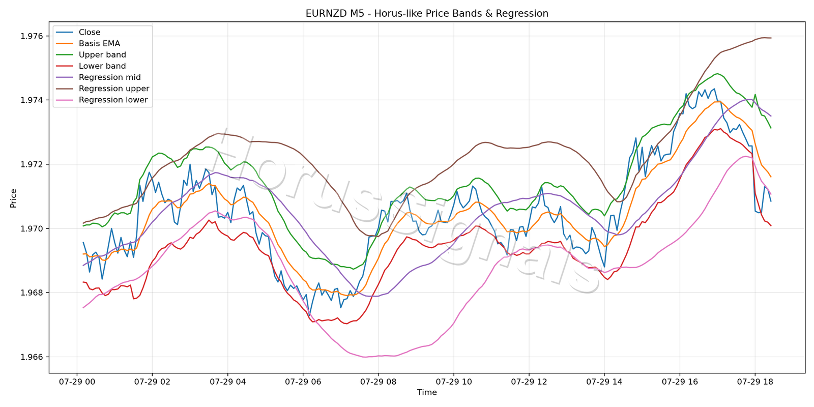 EURNZD M5 01 PRICE BANDS REGRESSION