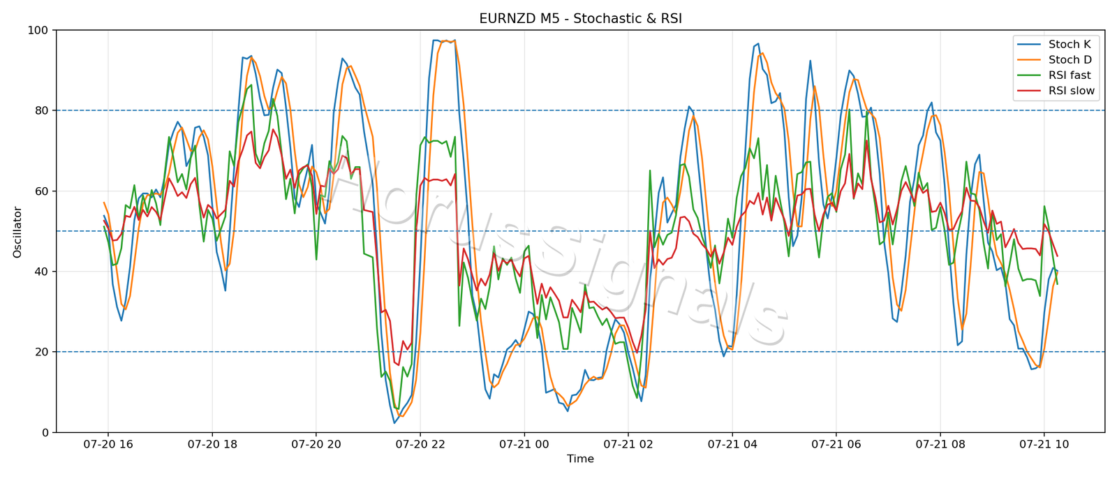 EURNZD M5 02 STOCH RSI