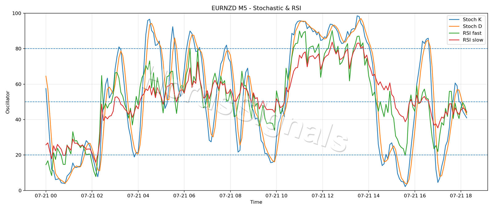 EURNZD M5 02 STOCH RSI