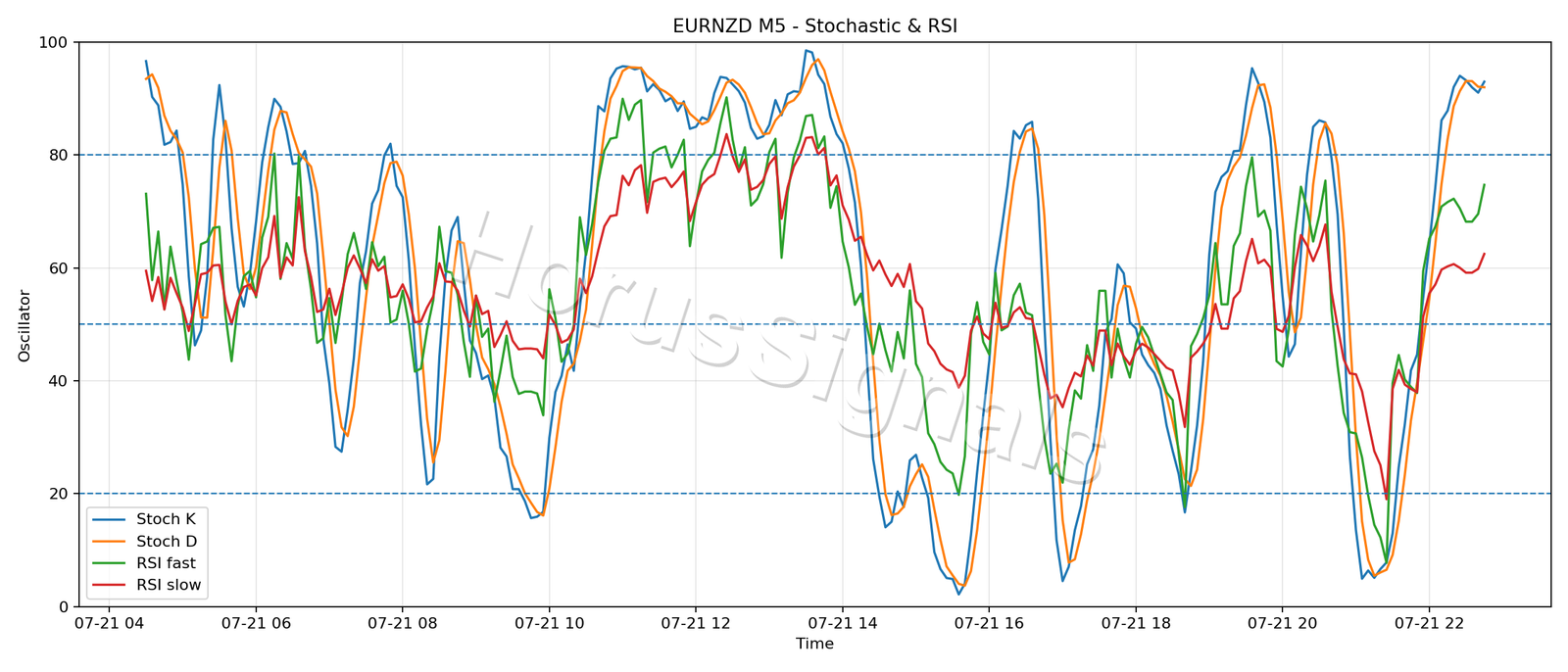 EURNZD M5 02 STOCH RSI
