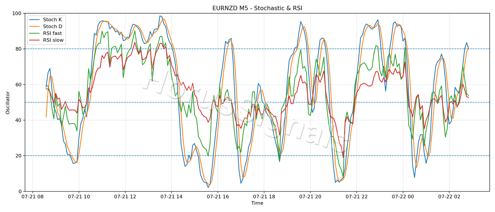 EURNZD M5 02 STOCH RSI