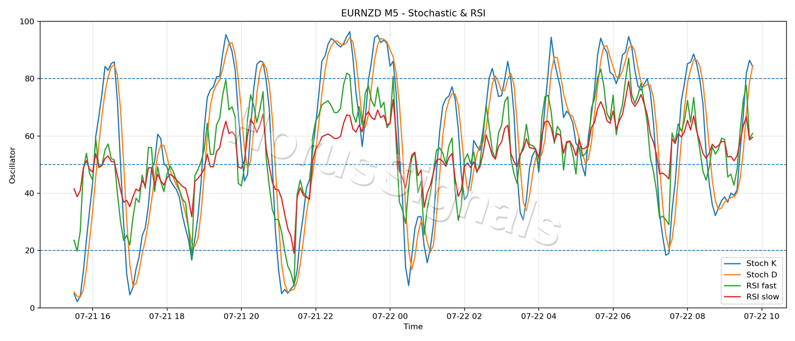 EURNZD M5 02 STOCH RSI