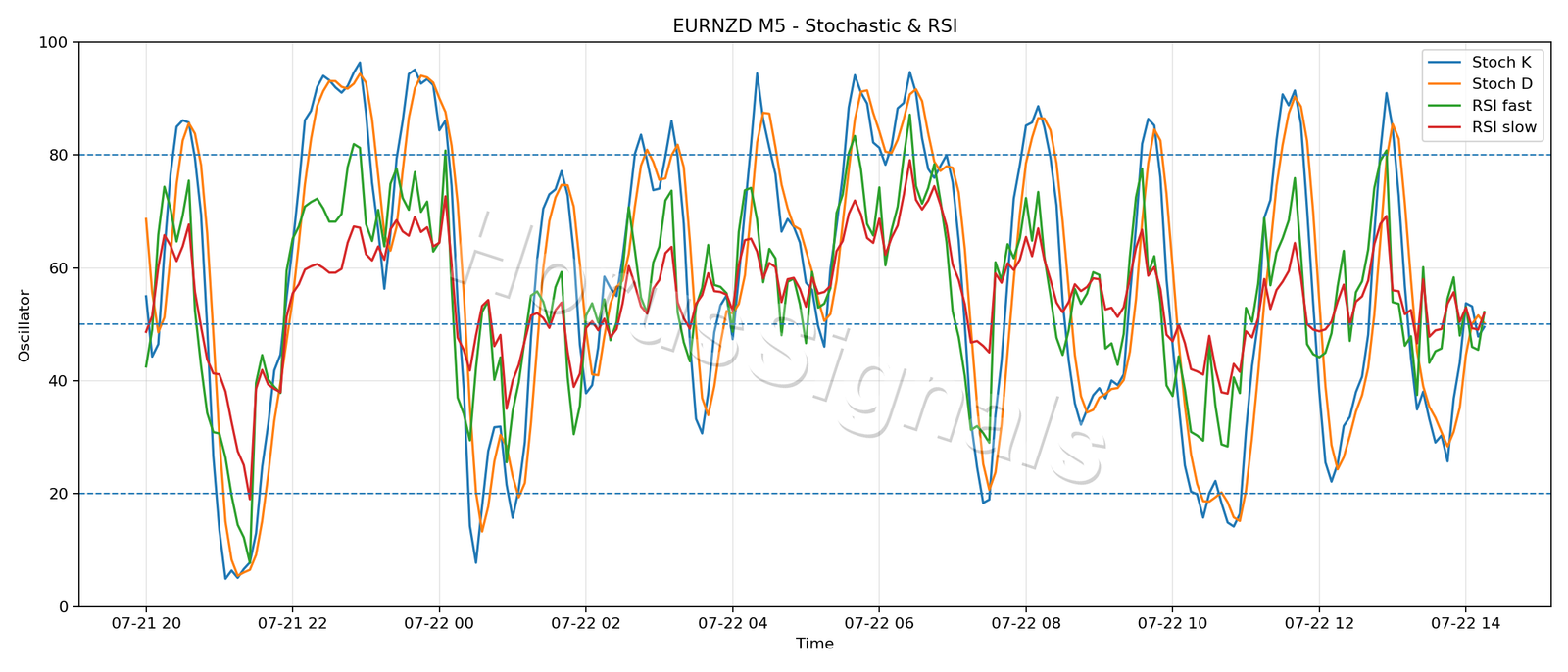 EURNZD M5 02 STOCH RSI
