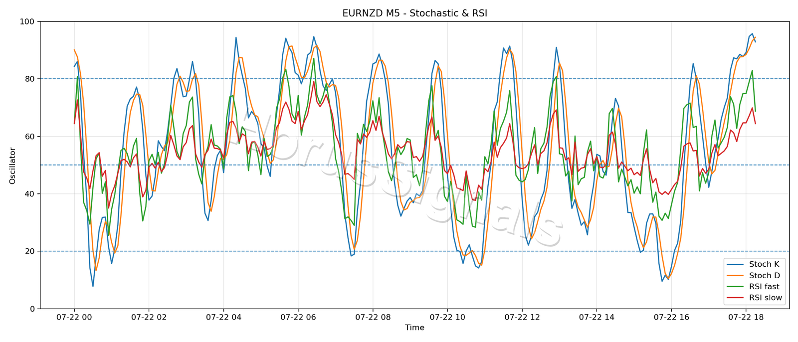 EURNZD M5 02 STOCH RSI