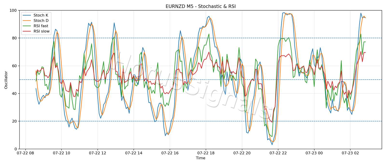 EURNZD M5 02 STOCH RSI