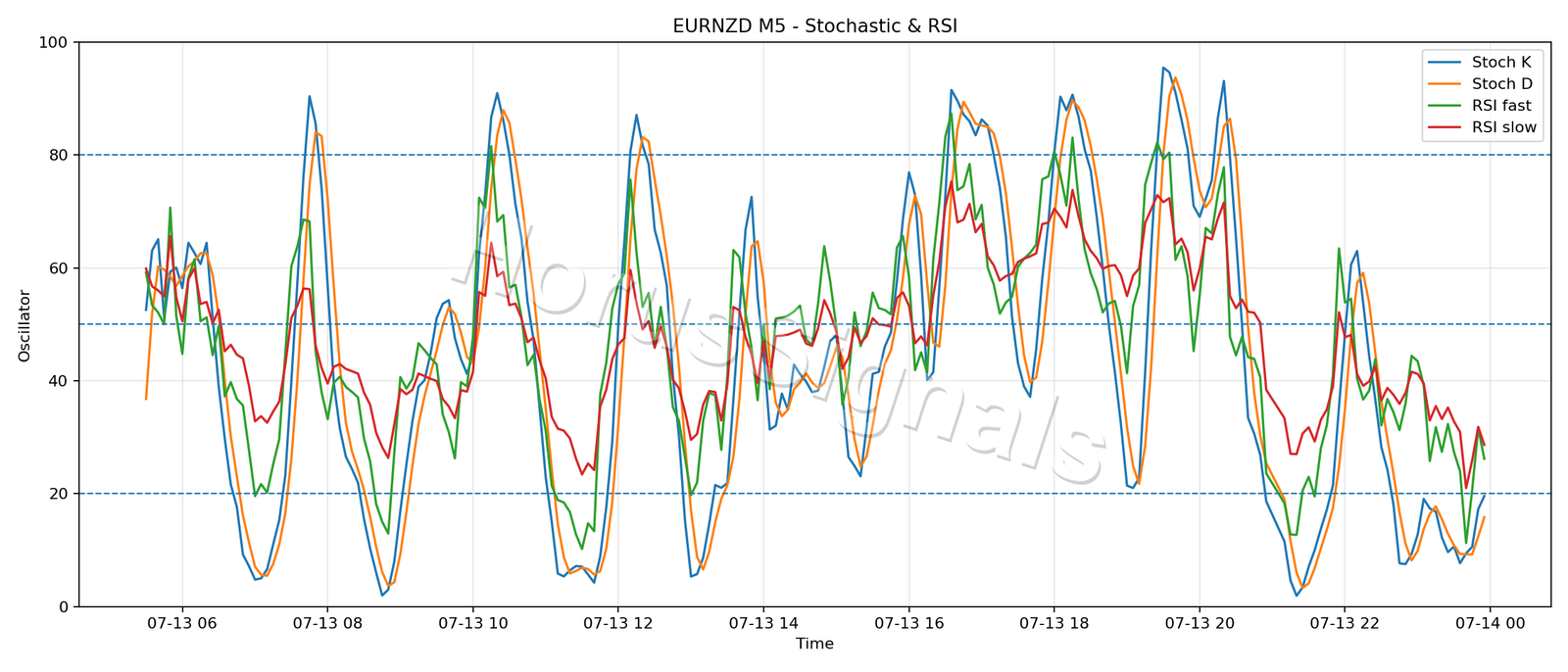 EURNZD M5 02 STOCH RSI
