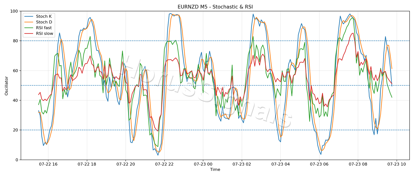 EURNZD M5 02 STOCH RSI