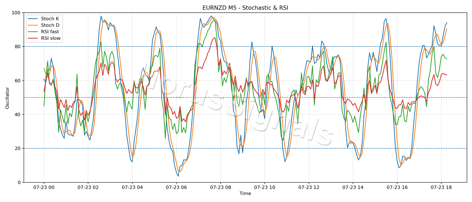 EURNZD M5 02 STOCH RSI