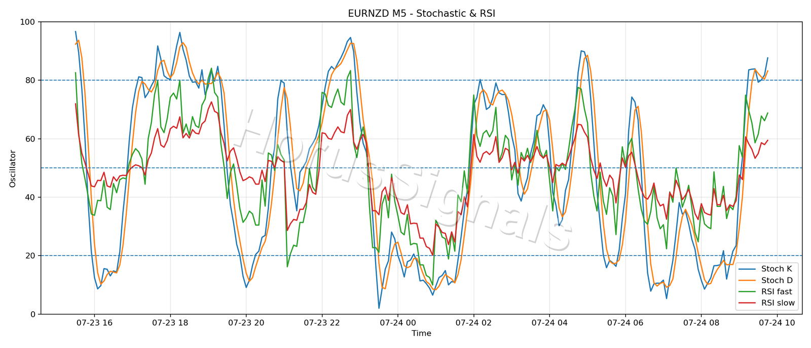 EURNZD M5 02 STOCH RSI