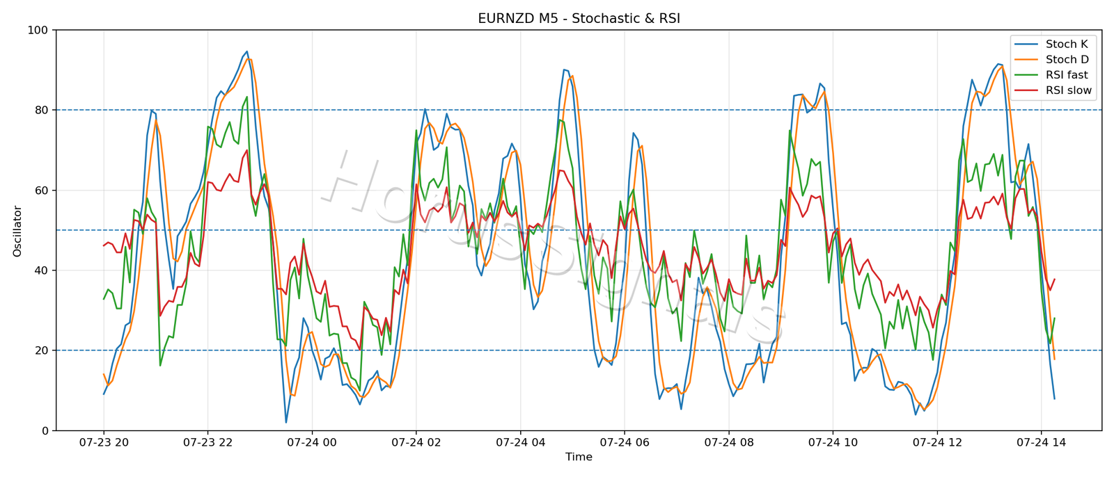 EURNZD M5 02 STOCH RSI