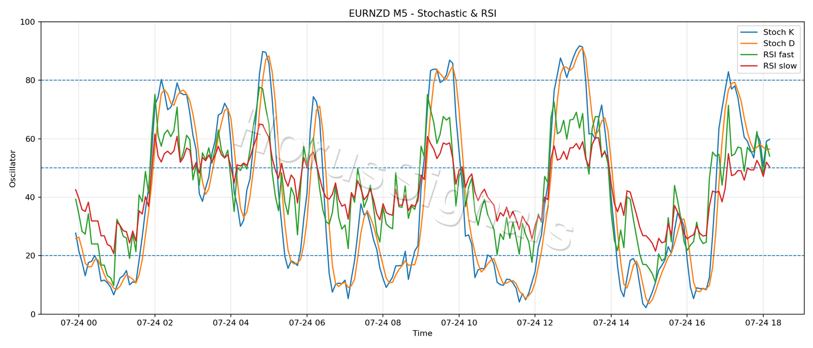 EURNZD M5 02 STOCH RSI