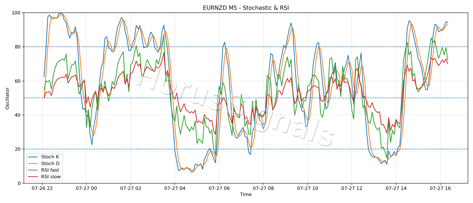 EURNZD M5 02 STOCH RSI