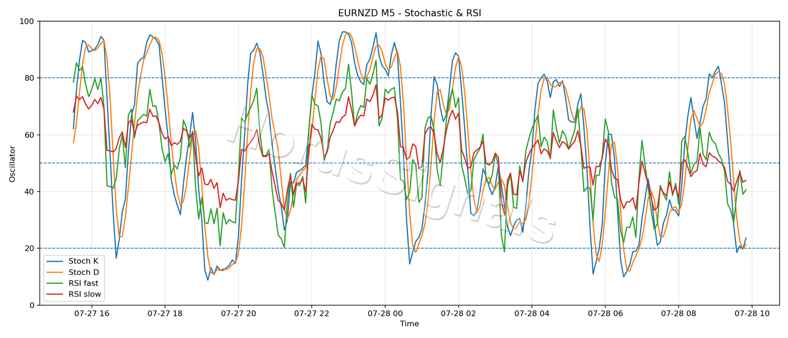 EURNZD M5 02 STOCH RSI