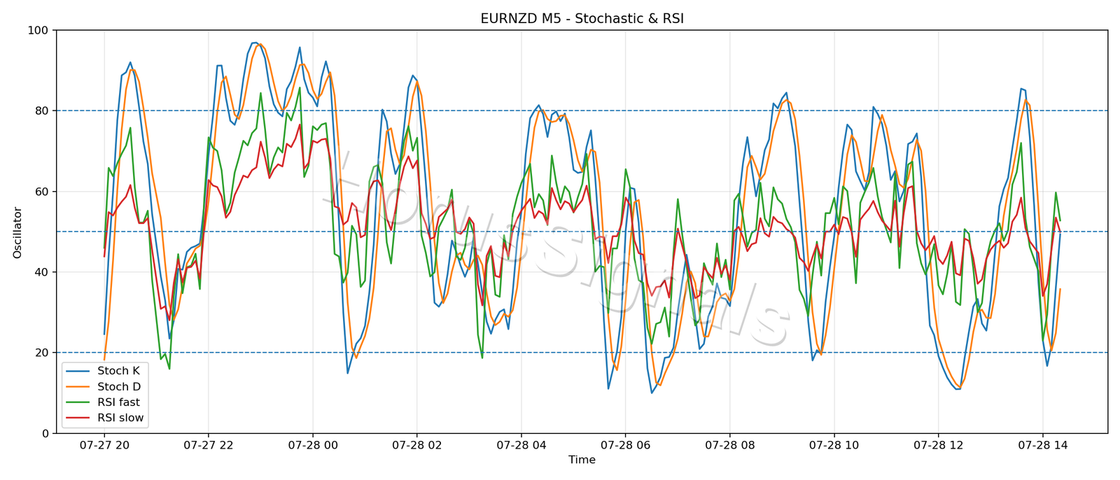 EURNZD M5 02 STOCH RSI