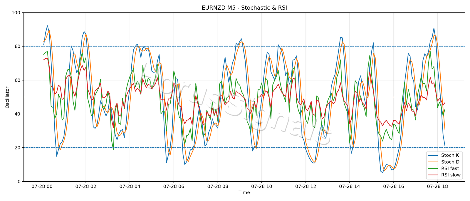 EURNZD M5 02 STOCH RSI