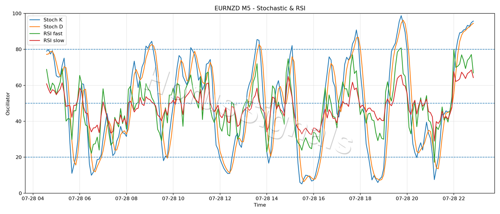 EURNZD M5 02 STOCH RSI