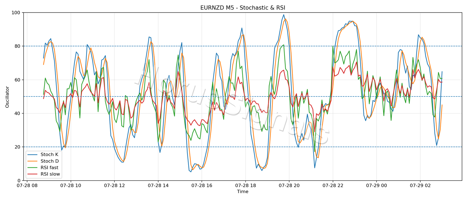 EURNZD M5 02 STOCH RSI