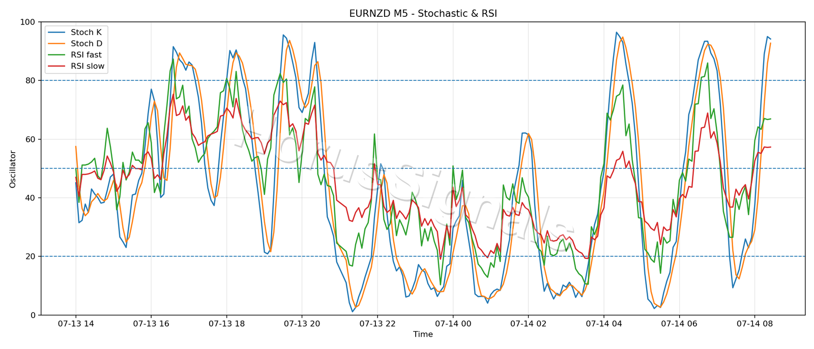EURNZD M5 02 STOCH RSI