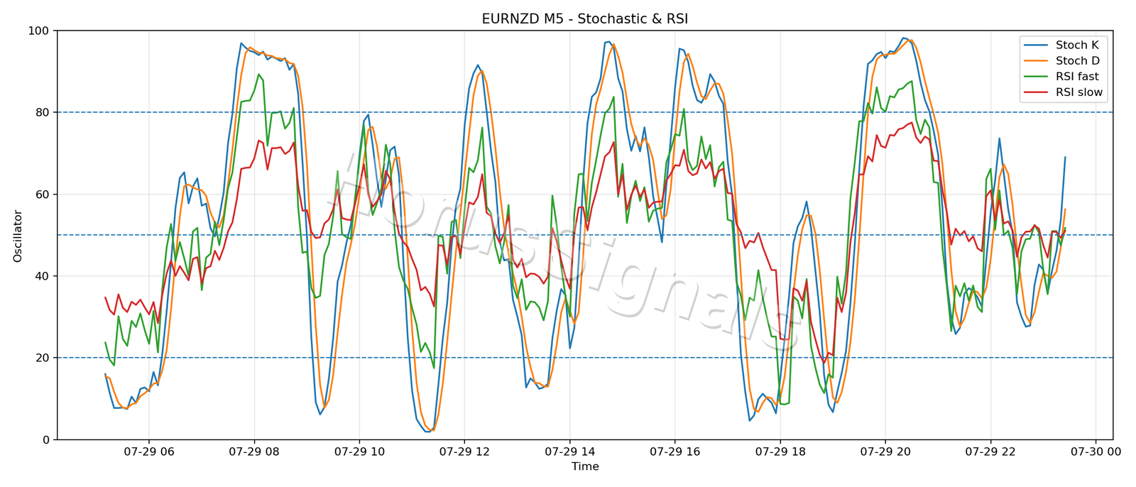 EURNZD M5 02 STOCH RSI