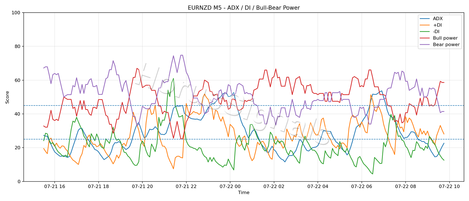 EURNZD M5 03 ADX POWER