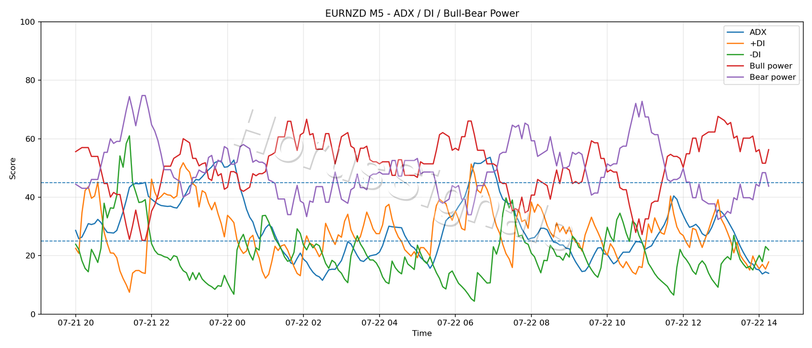 EURNZD M5 03 ADX POWER