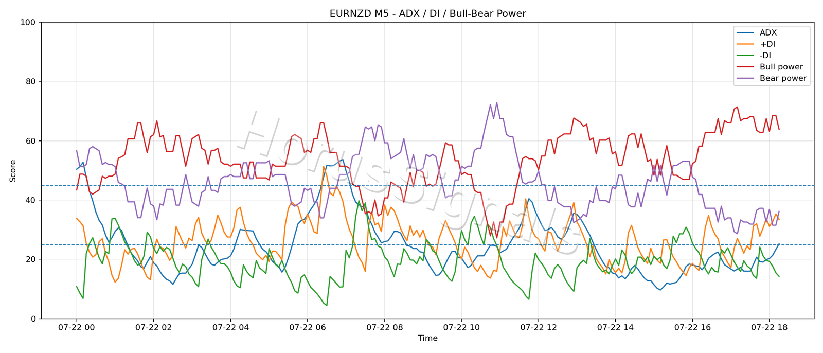 EURNZD M5 03 ADX POWER