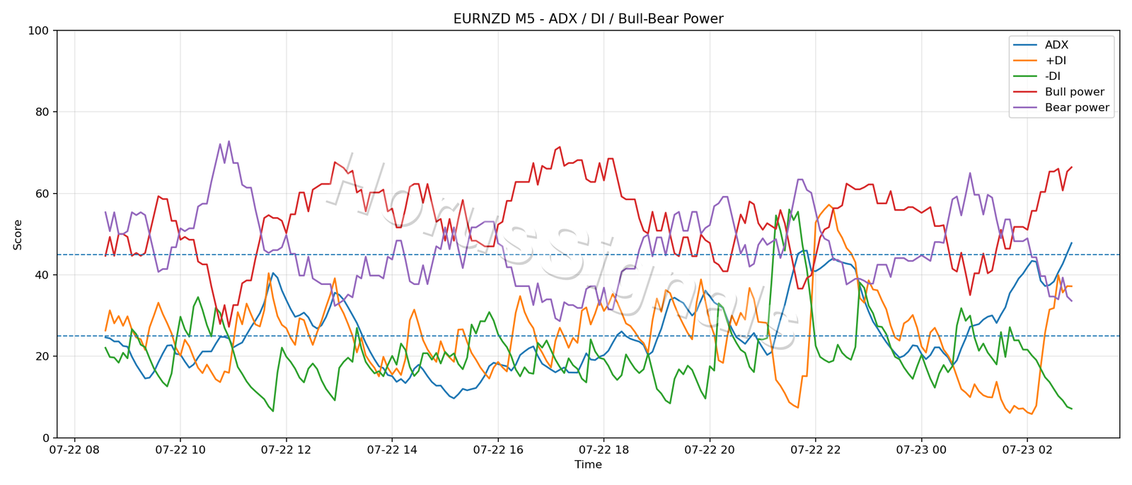 EURNZD M5 03 ADX POWER