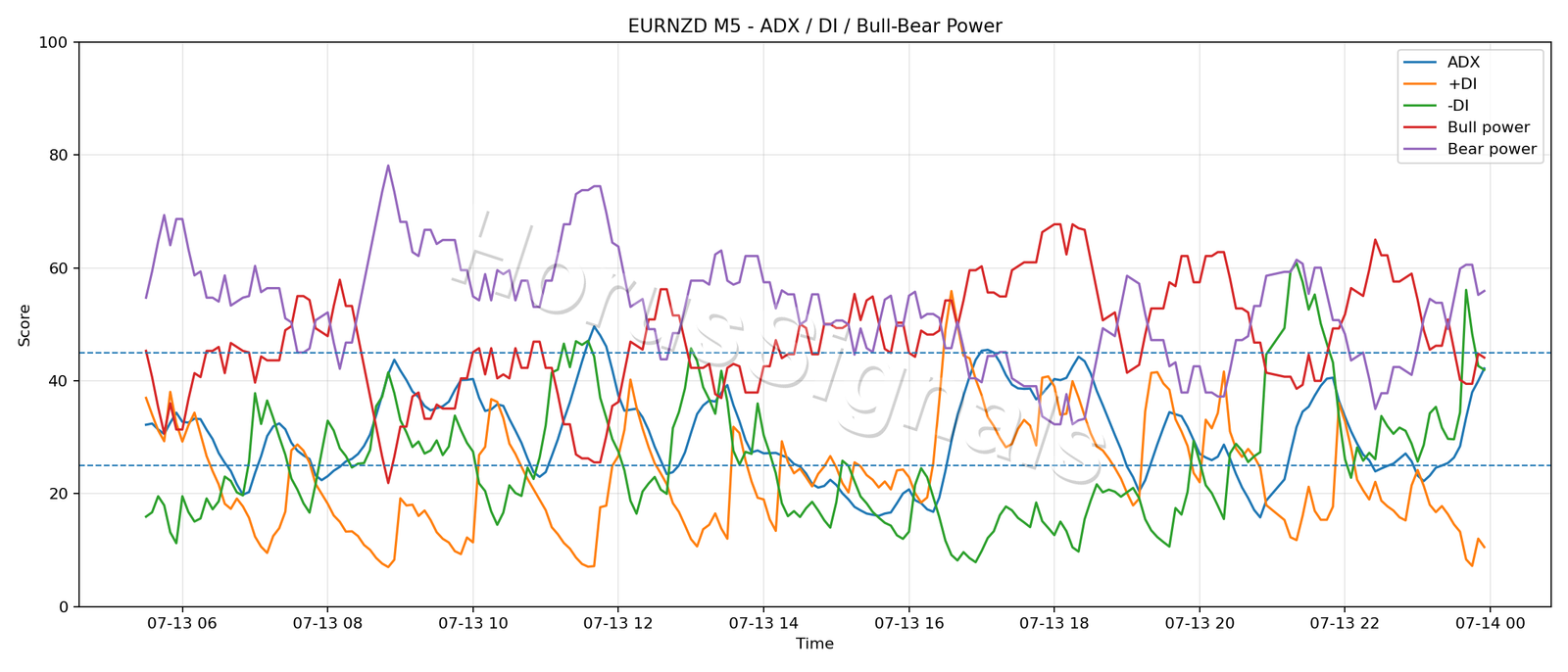 EURNZD M5 03 ADX POWER