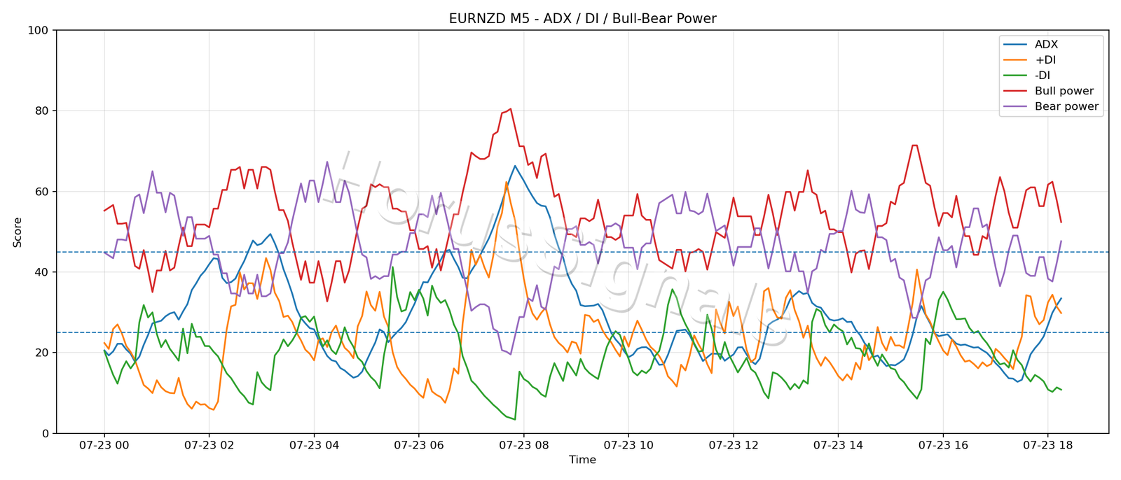 EURNZD M5 03 ADX POWER