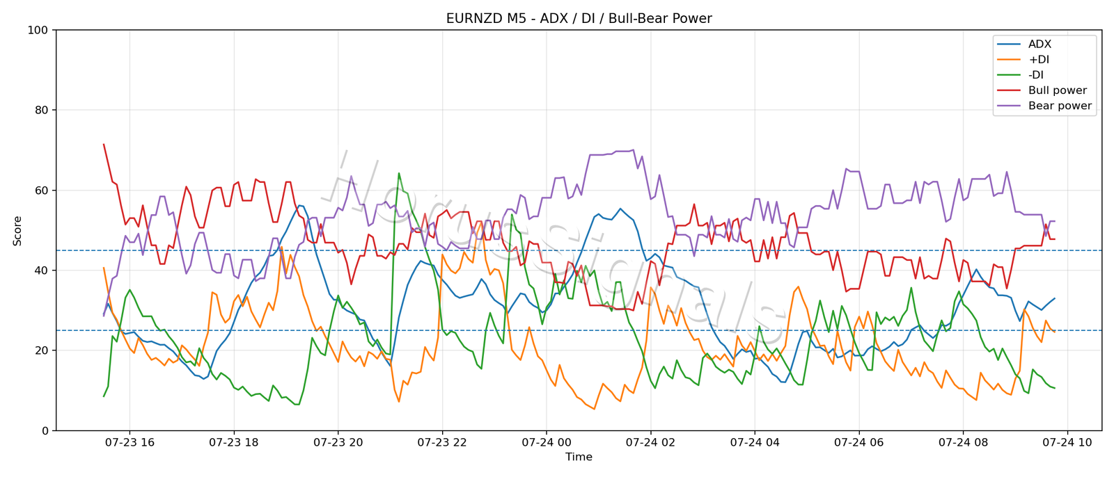 EURNZD M5 03 ADX POWER