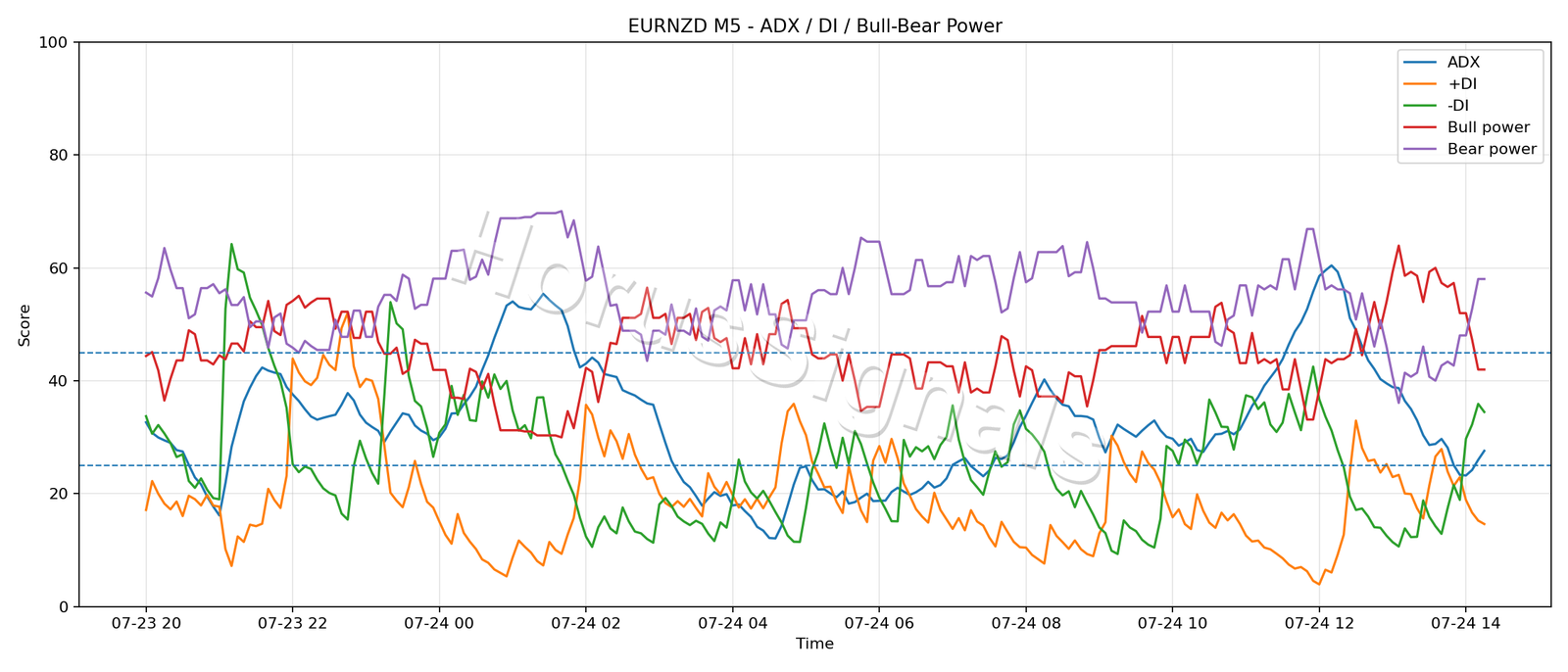 EURNZD M5 03 ADX POWER