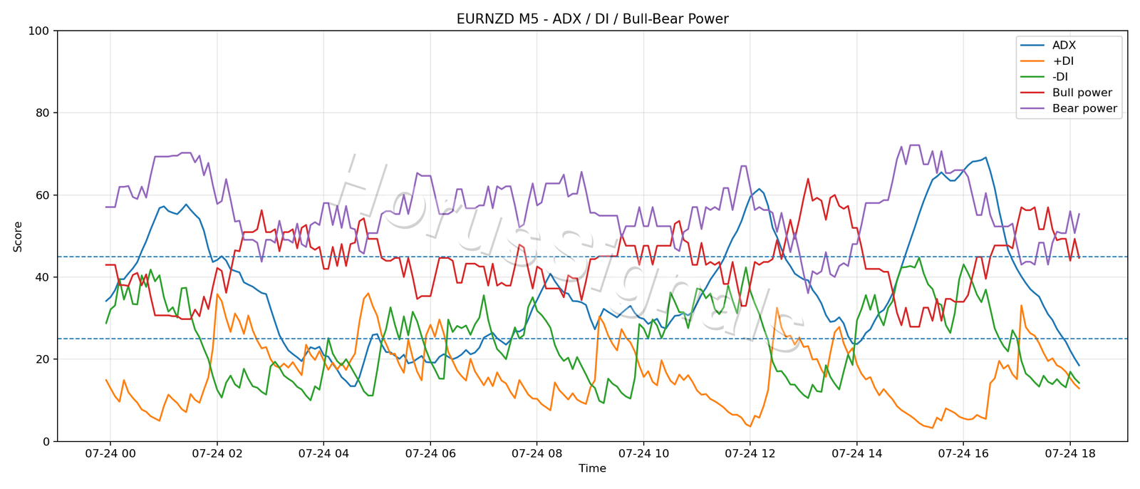 EURNZD M5 03 ADX POWER