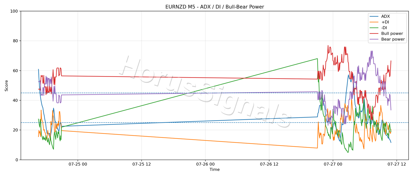 EURNZD M5 03 ADX POWER