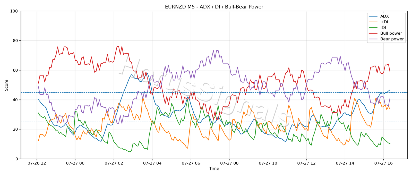 EURNZD M5 03 ADX POWER