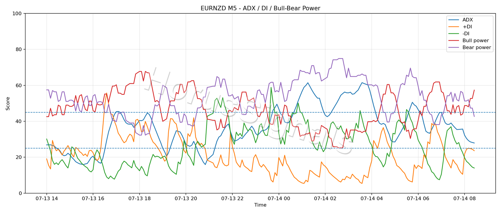 EURNZD M5 03 ADX POWER
