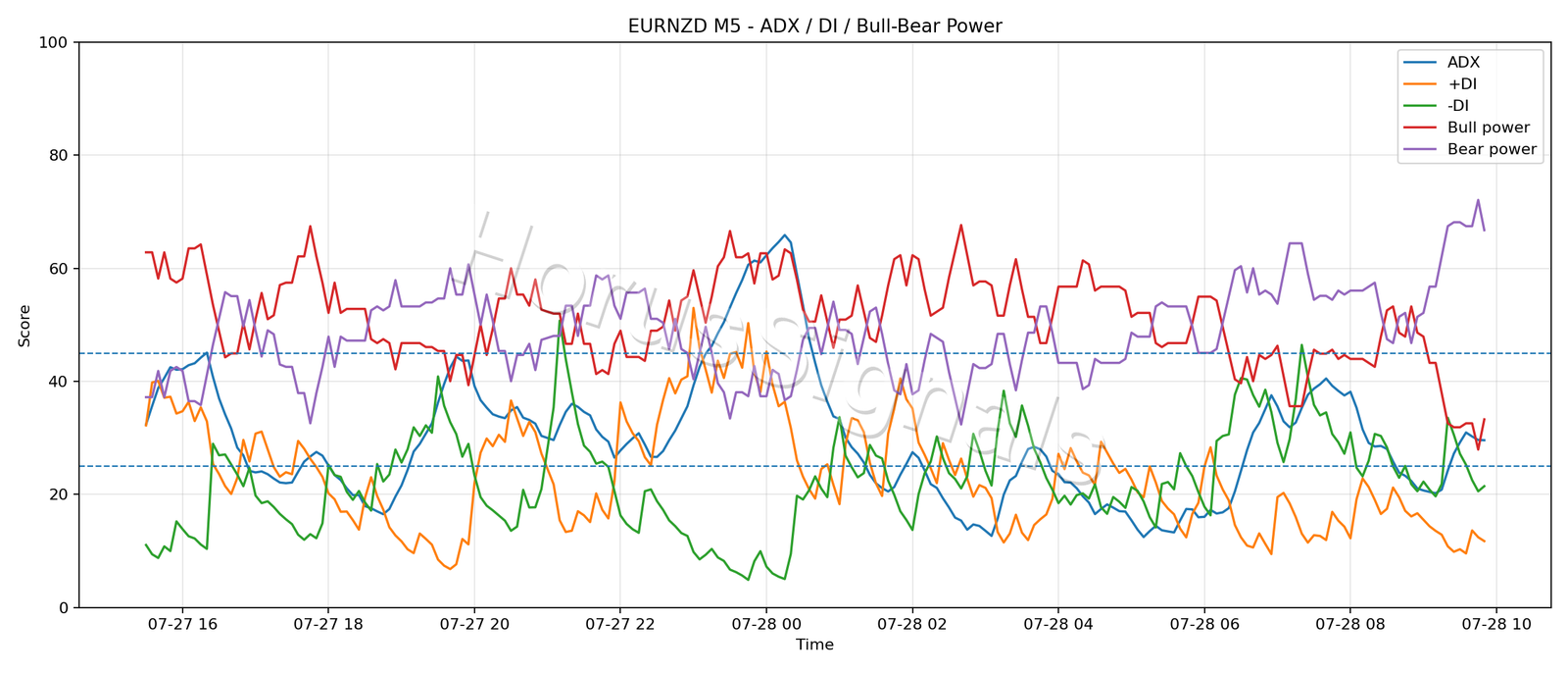 EURNZD M5 03 ADX POWER