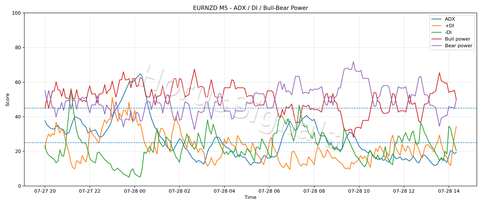 EURNZD M5 03 ADX POWER
