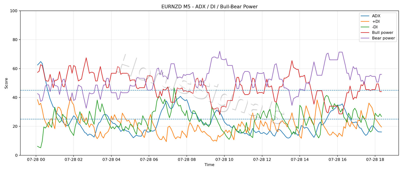 EURNZD M5 03 ADX POWER
