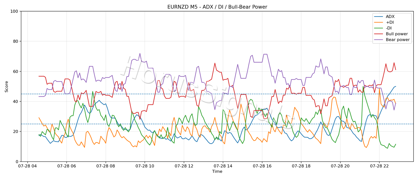 EURNZD M5 03 ADX POWER