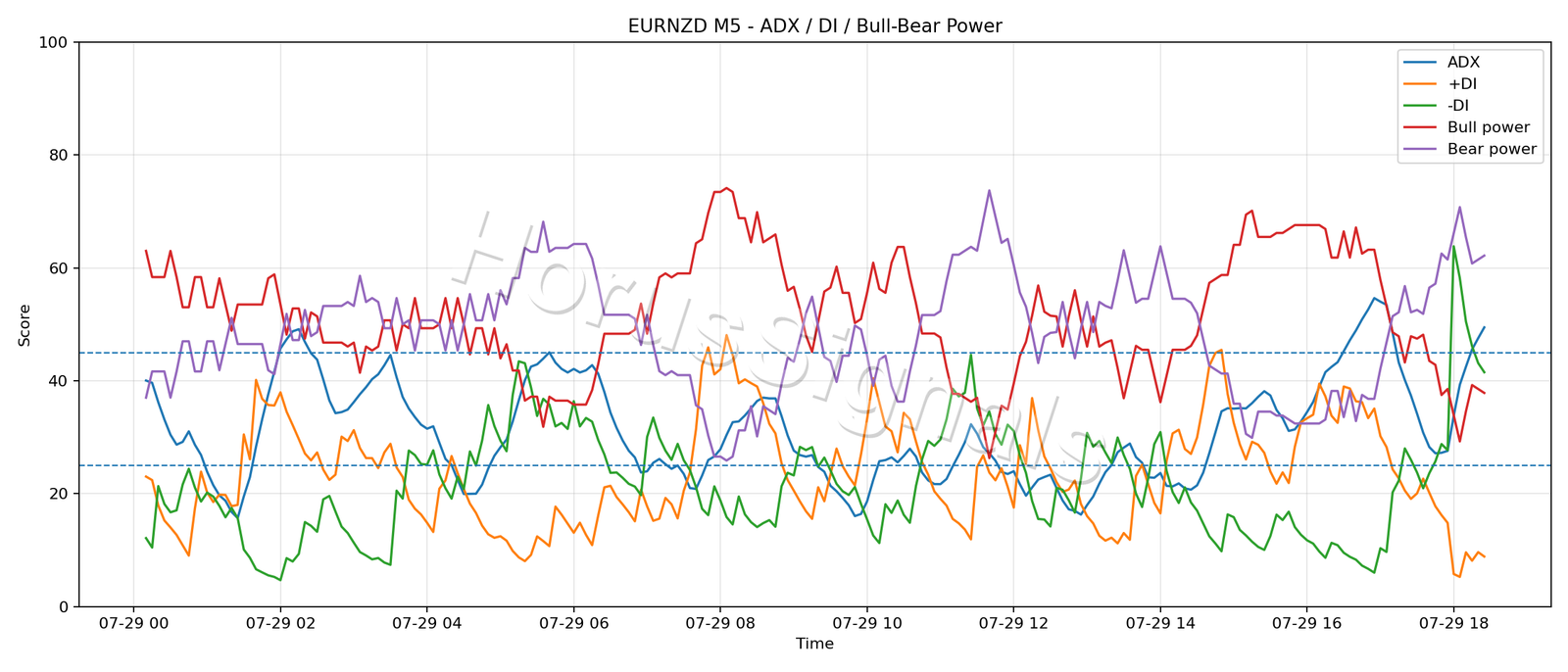 EURNZD M5 03 ADX POWER
