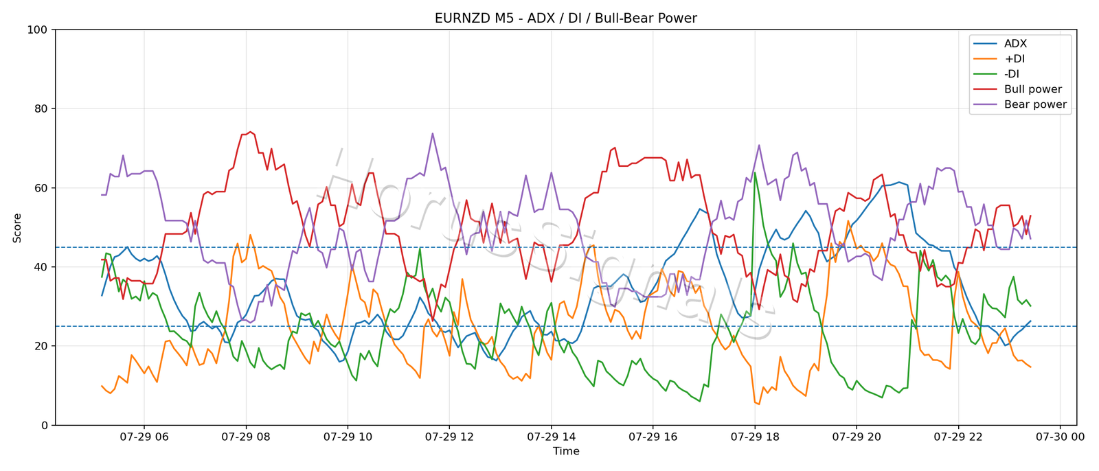 EURNZD M5 03 ADX POWER