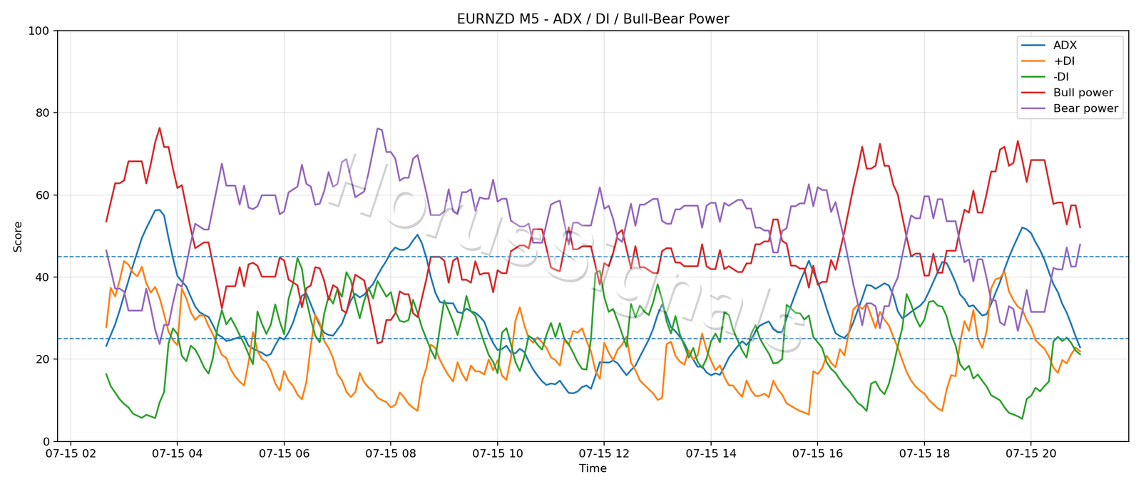 EURNZD M5 03 ADX POWER