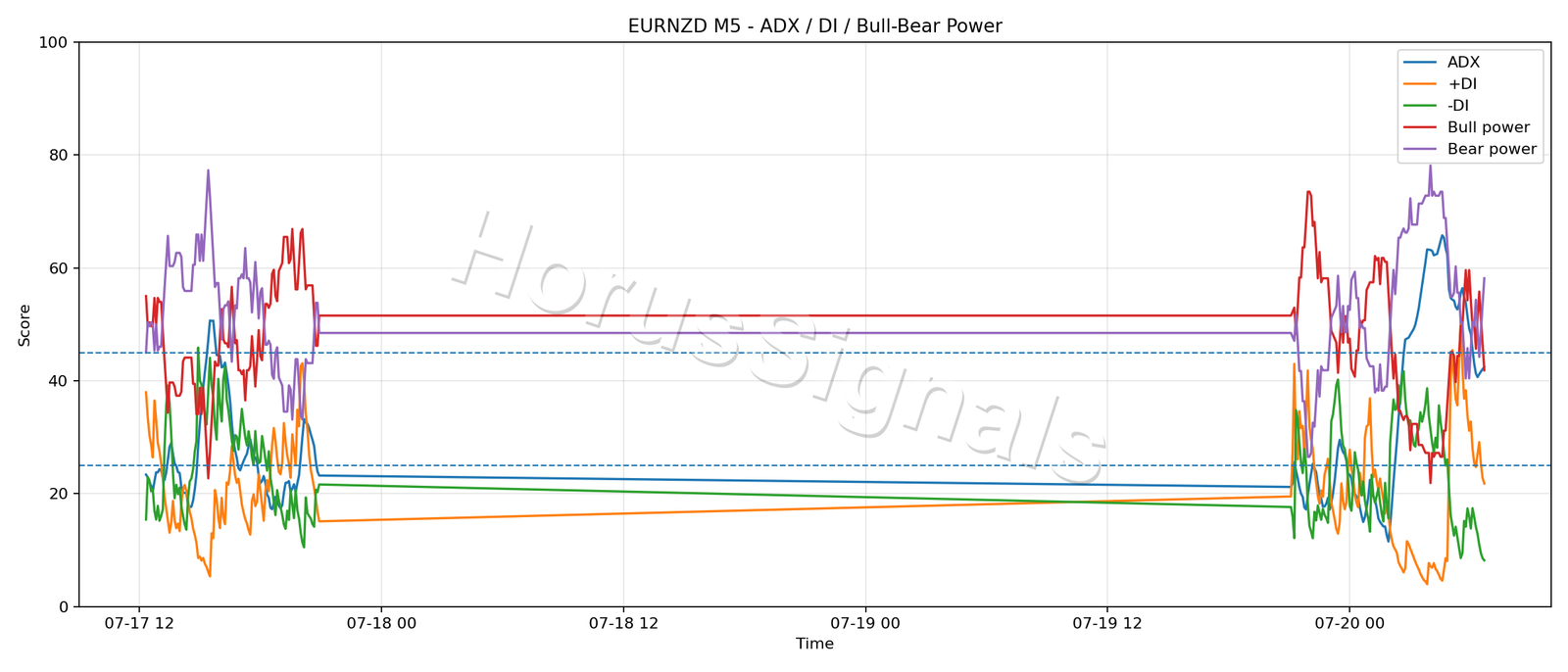 EURNZD M5 03 ADX POWER
