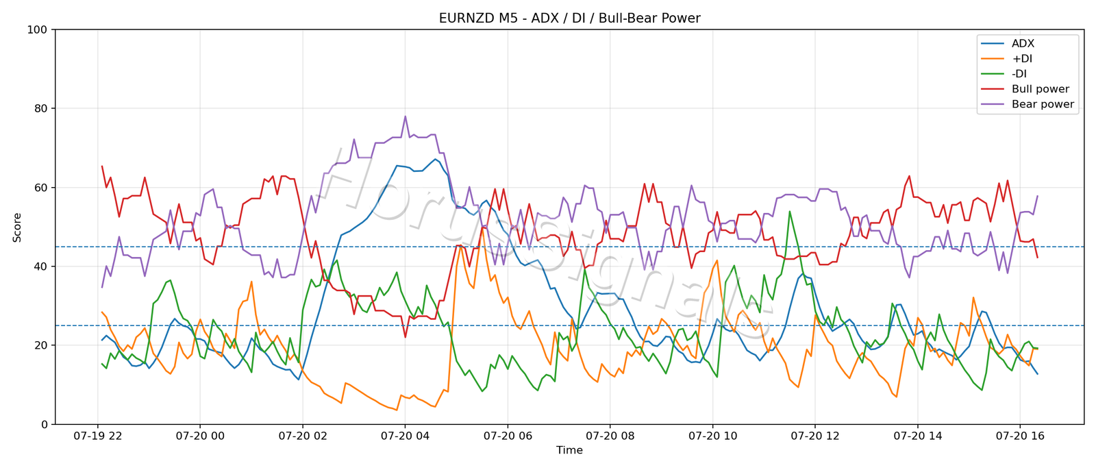 EURNZD M5 03 ADX POWER