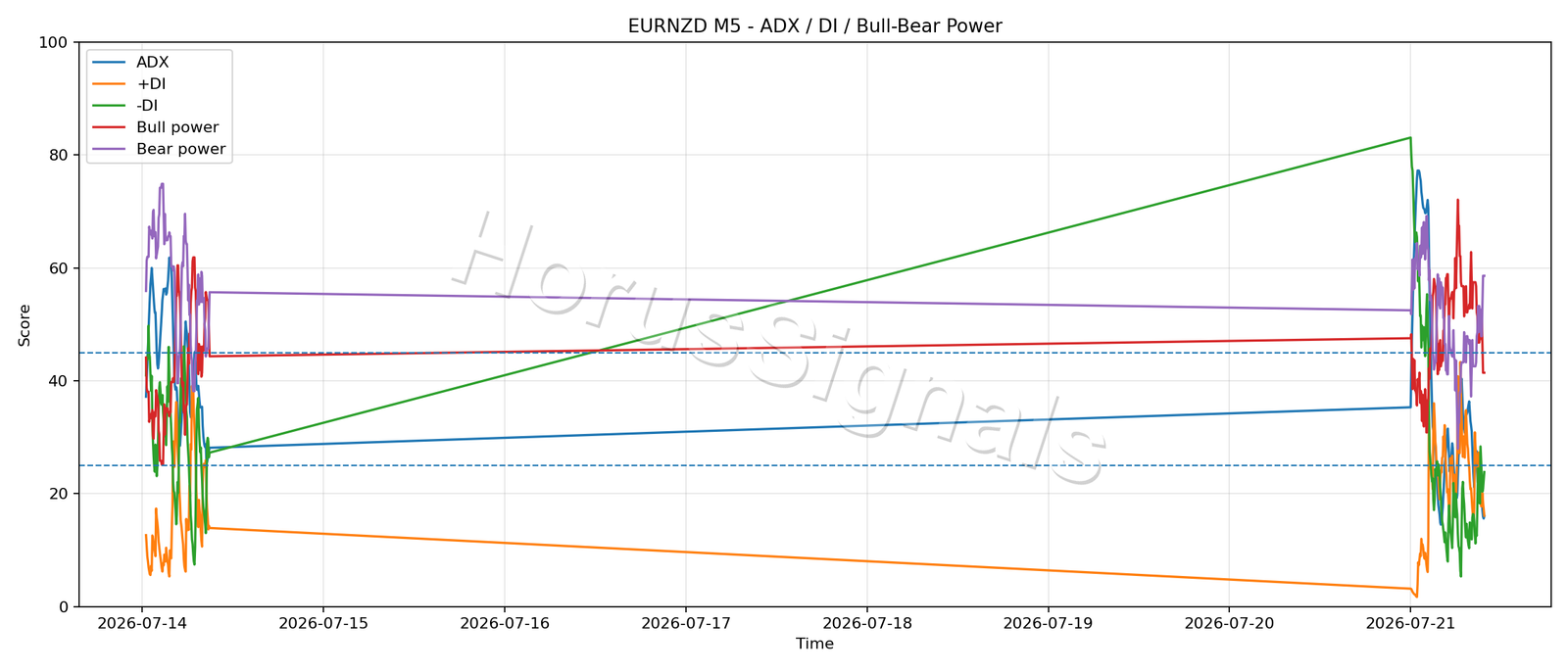 EURNZD M5 03 ADX POWER