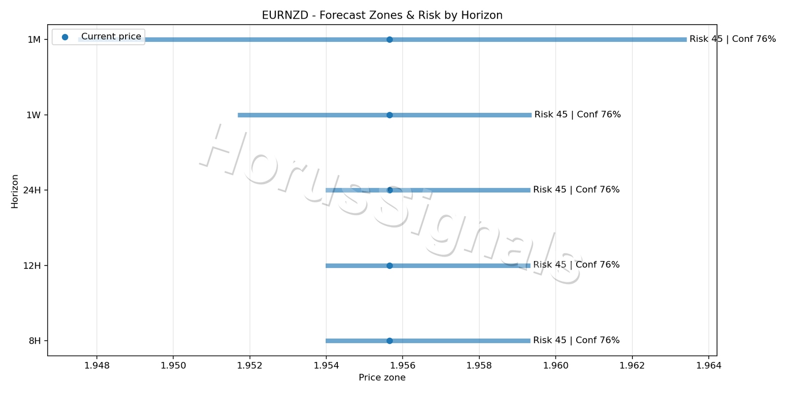 EURNZD M5 04 FORECAST RISK