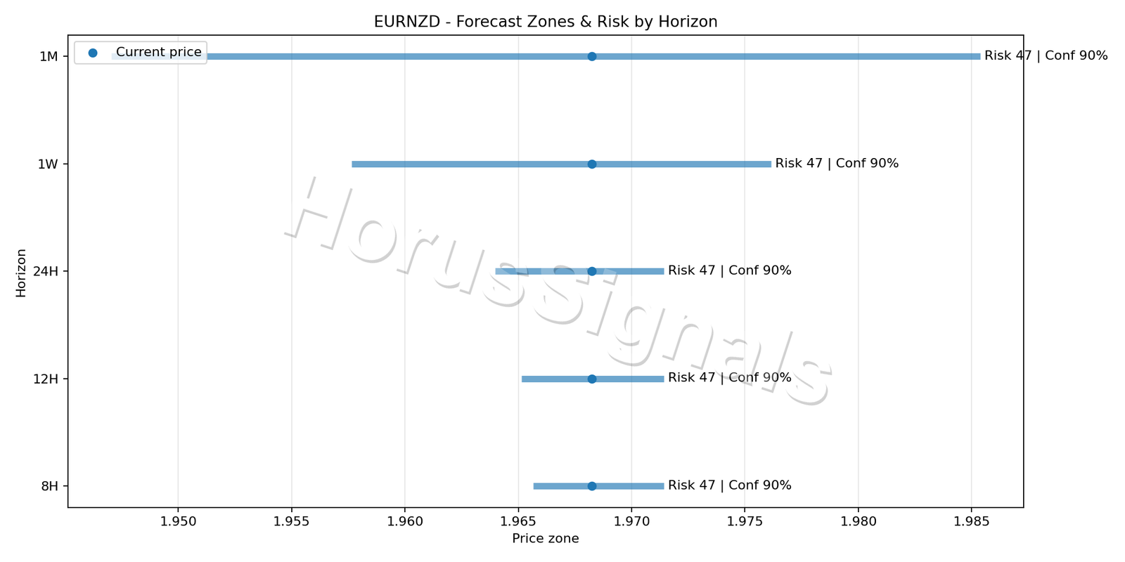 EURNZD M5 04 FORECAST RISK