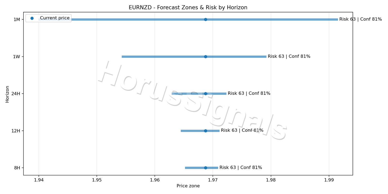 EURNZD M5 04 FORECAST RISK
